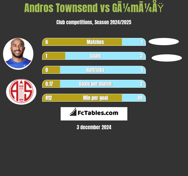 Andros Townsend vs GÃ¼mÃ¼ÅŸ h2h player stats