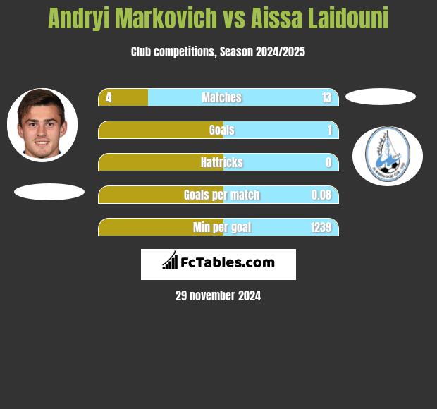 Andryi Markovich vs Aissa Laidouni h2h player stats