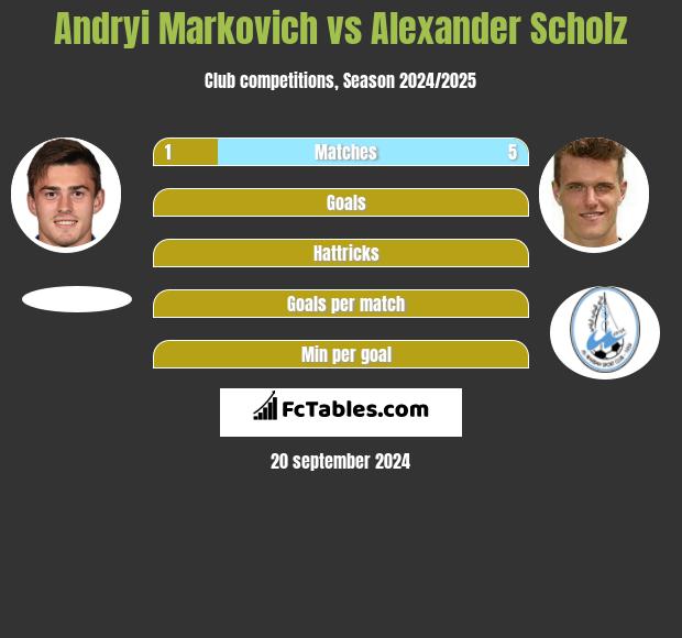 Andryi Markovich vs Alexander Scholz h2h player stats