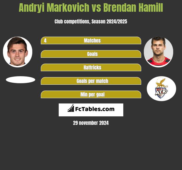 Andryi Markovich vs Brendan Hamill h2h player stats