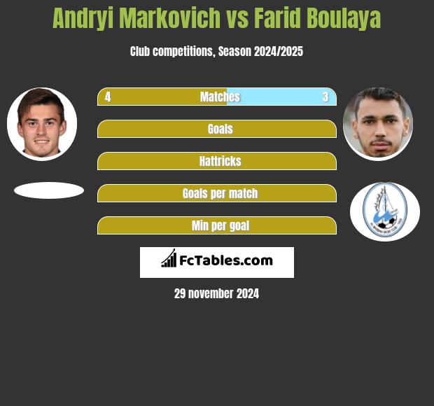 Andryi Markovich vs Farid Boulaya h2h player stats