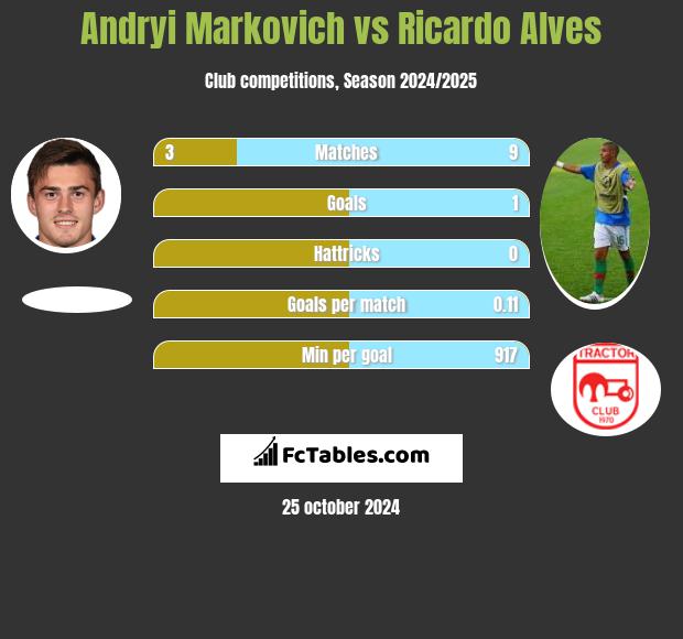 Andryi Markovich vs Ricardo Alves h2h player stats