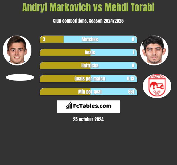 Andryi Markovich vs Mehdi Torabi h2h player stats