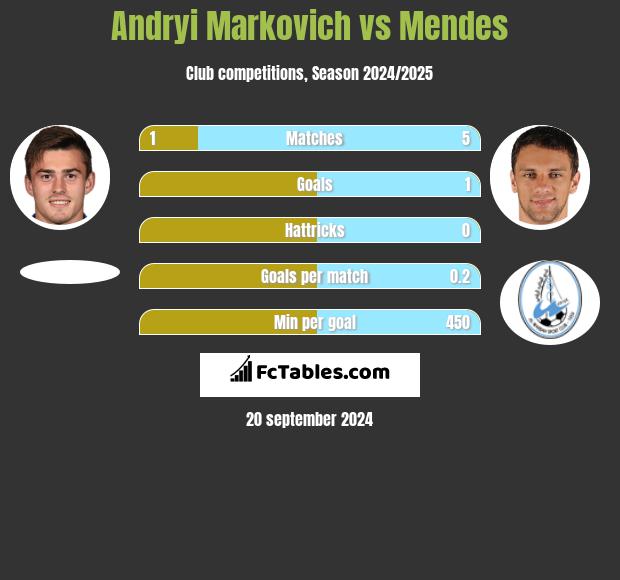 Andryi Markovich vs Mendes h2h player stats