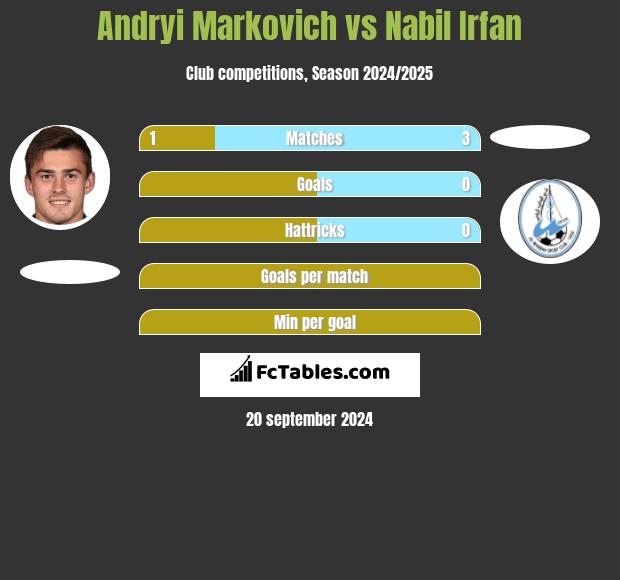 Andryi Markovich vs Nabil Irfan h2h player stats