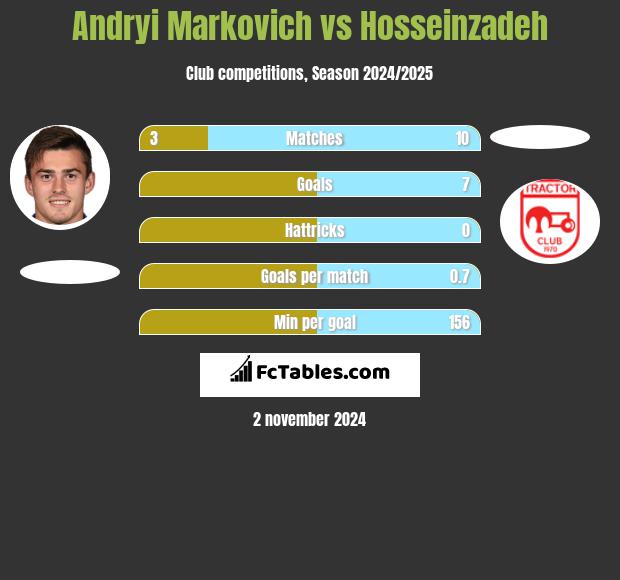 Andryi Markovich vs Hosseinzadeh h2h player stats