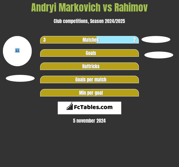 Andryi Markovich vs Rahimov h2h player stats