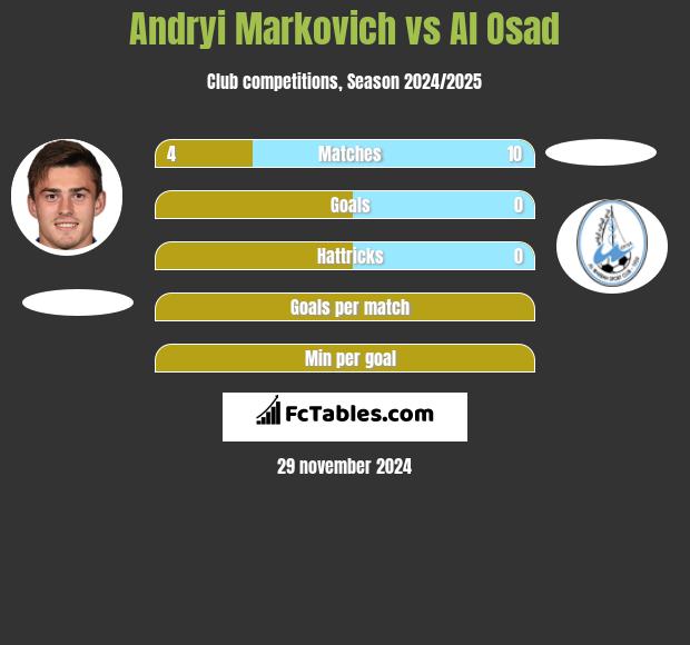 Andryi Markovich vs Al Osad h2h player stats