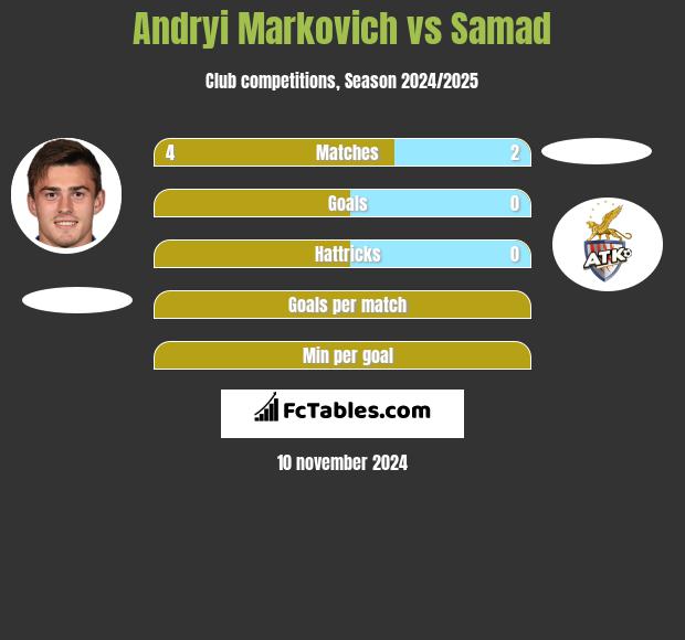 Andryi Markovich vs Samad h2h player stats