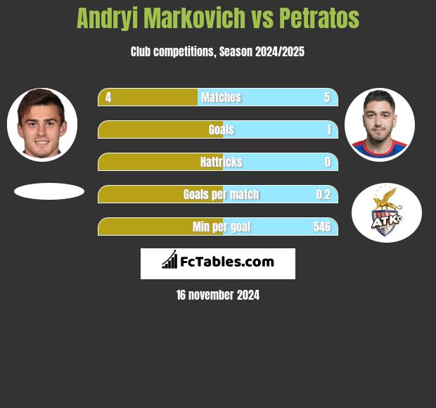 Andryi Markovich vs Petratos h2h player stats