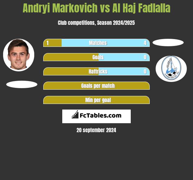 Andryi Markovich vs Al Haj Fadlalla h2h player stats