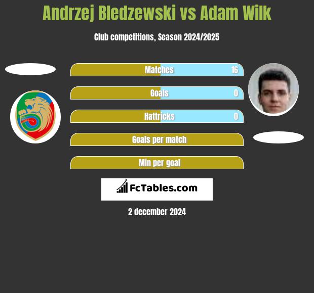 Andrzej Bledzewski vs Adam Wilk h2h player stats