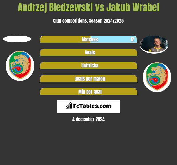 Andrzej Bledzewski vs Jakub Wrabel h2h player stats