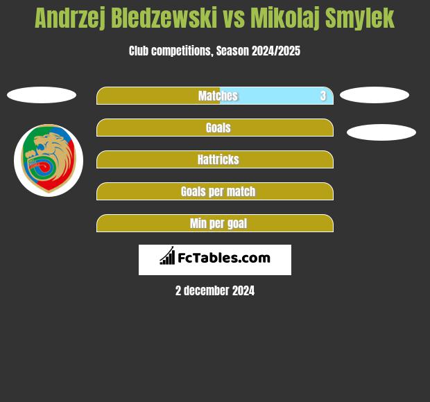 Andrzej Bledzewski vs Mikolaj Smylek h2h player stats