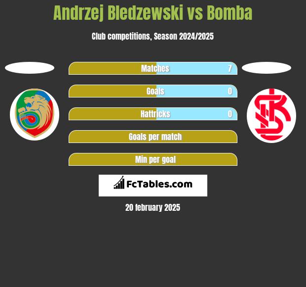 Andrzej Bledzewski vs Bomba h2h player stats