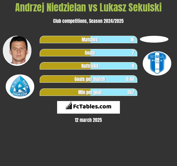 Andrzej Niedzielan vs Łukasz Sekulski h2h player stats