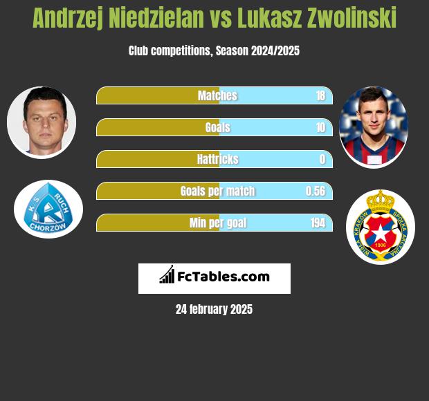 Andrzej Niedzielan vs Łukasz Zwoliński h2h player stats