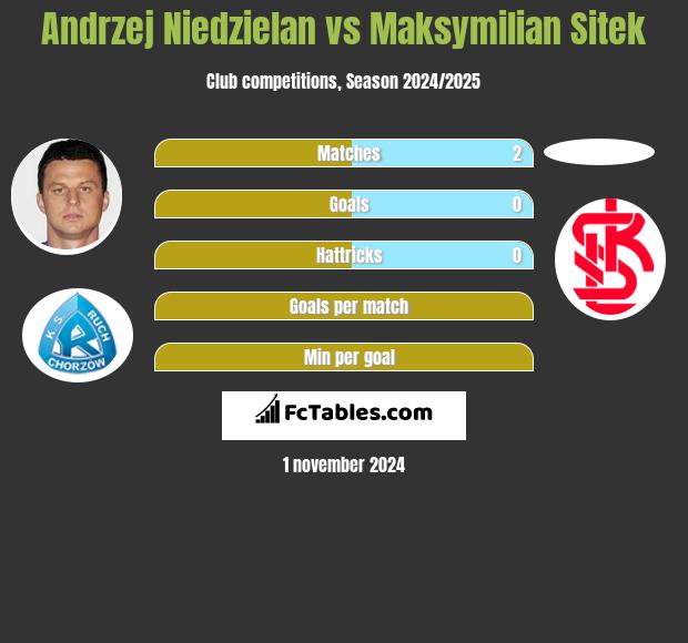 Andrzej Niedzielan vs Maksymilian Sitek h2h player stats