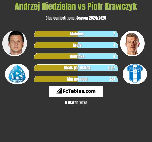 Andrzej Niedzielan vs Piotr Krawczyk h2h player stats