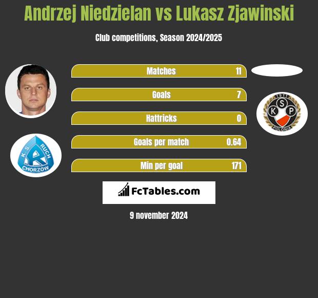 Andrzej Niedzielan vs Lukasz Zjawinski h2h player stats