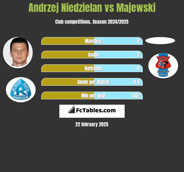 Andrzej Niedzielan vs Majewski h2h player stats