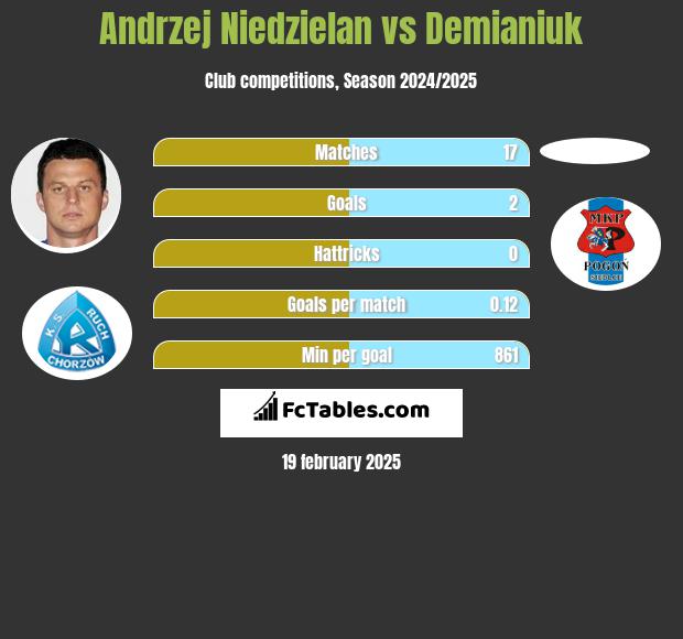 Andrzej Niedzielan vs Demianiuk h2h player stats