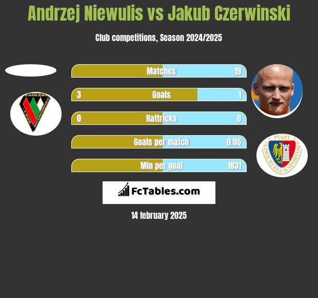 Andrzej Niewulis vs Jakub Czerwinski h2h player stats