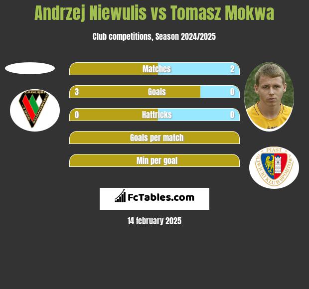 Andrzej Niewulis vs Tomasz Mokwa h2h player stats