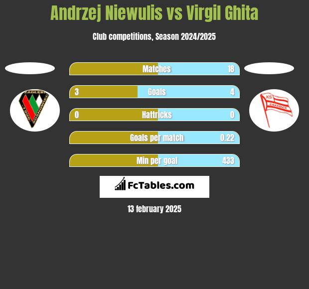 Andrzej Niewulis vs Virgil Ghita h2h player stats