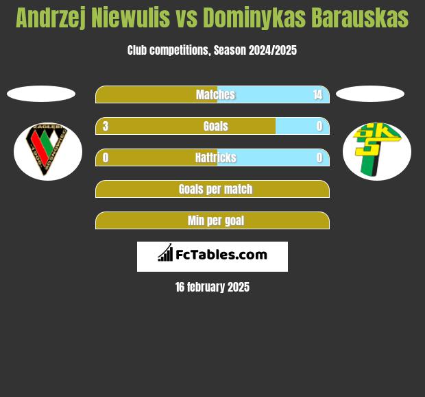 Andrzej Niewulis vs Dominykas Barauskas h2h player stats