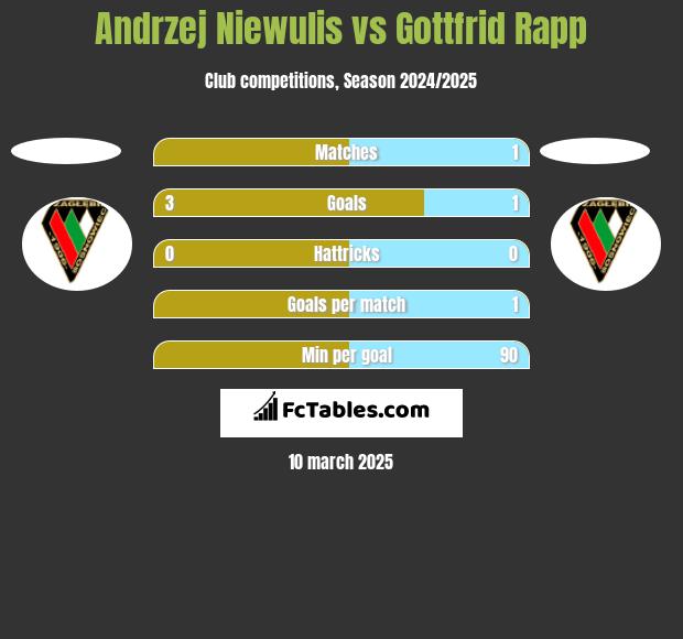 Andrzej Niewulis vs Gottfrid Rapp h2h player stats