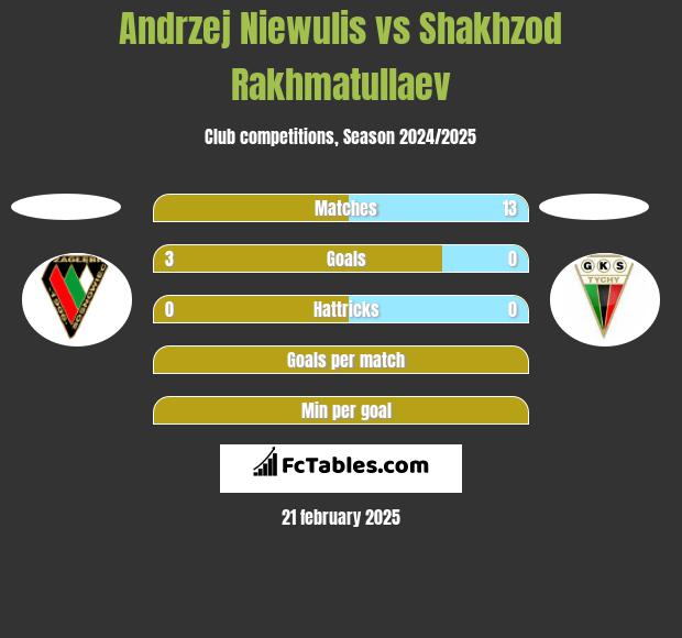 Andrzej Niewulis vs Shakhzod Rakhmatullaev h2h player stats