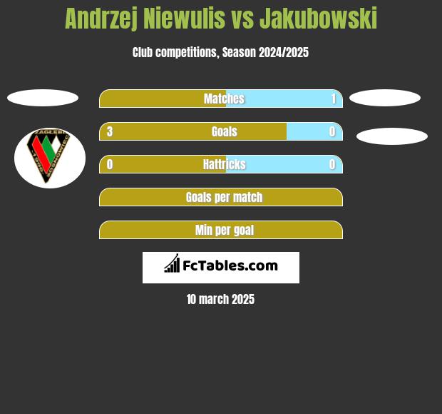 Andrzej Niewulis vs Jakubowski h2h player stats