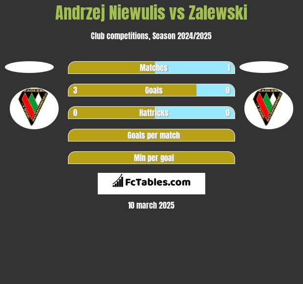 Andrzej Niewulis vs Zalewski h2h player stats