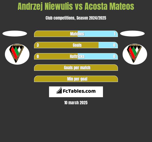 Andrzej Niewulis vs Acosta Mateos h2h player stats