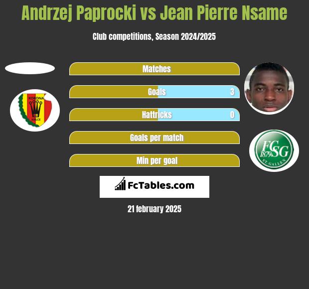 Andrzej Paprocki vs Jean Pierre Nsame h2h player stats