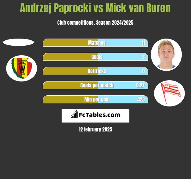 Andrzej Paprocki vs Mick van Buren h2h player stats