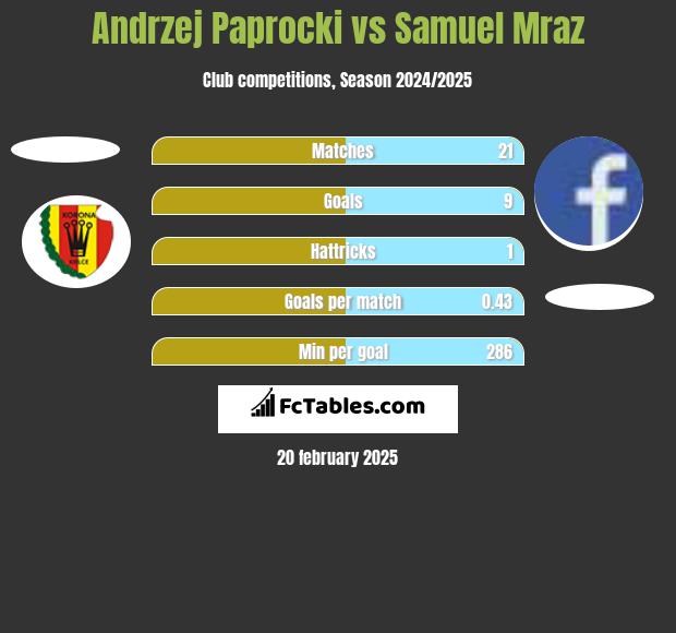 Andrzej Paprocki vs Samuel Mraz h2h player stats