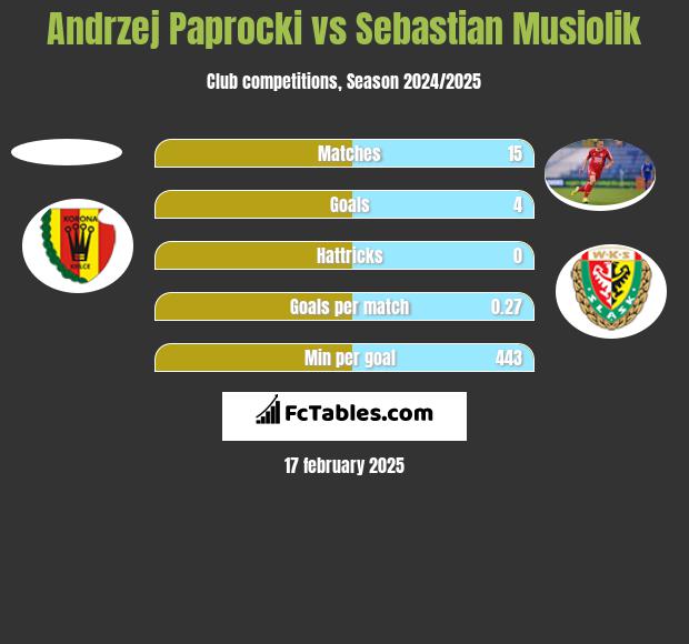 Andrzej Paprocki vs Sebastian Musiolik h2h player stats