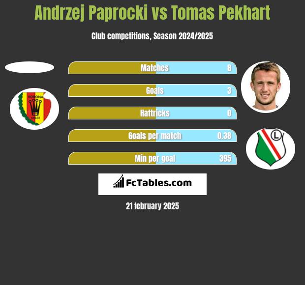 Andrzej Paprocki vs Tomas Pekhart h2h player stats