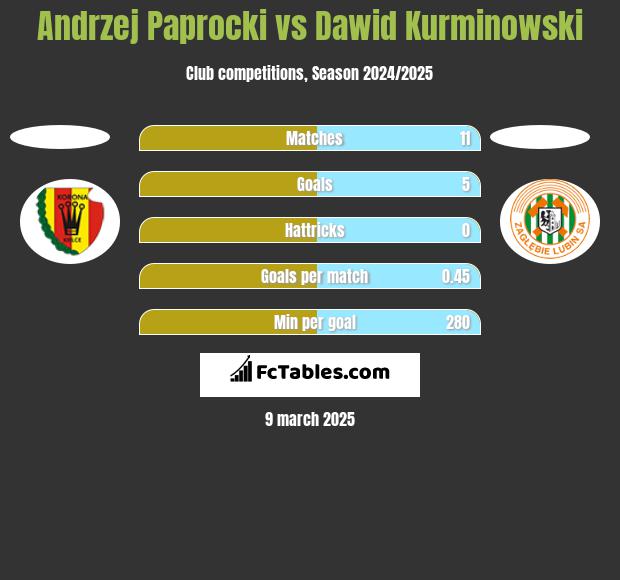 Andrzej Paprocki vs Dawid Kurminowski h2h player stats