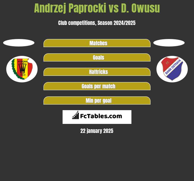 Andrzej Paprocki vs D. Owusu h2h player stats