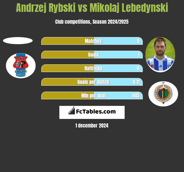 Andrzej Rybski vs Mikołaj Lebedyński h2h player stats