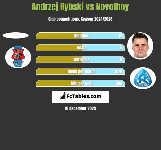 Andrzej Rybski vs Novothny h2h player stats