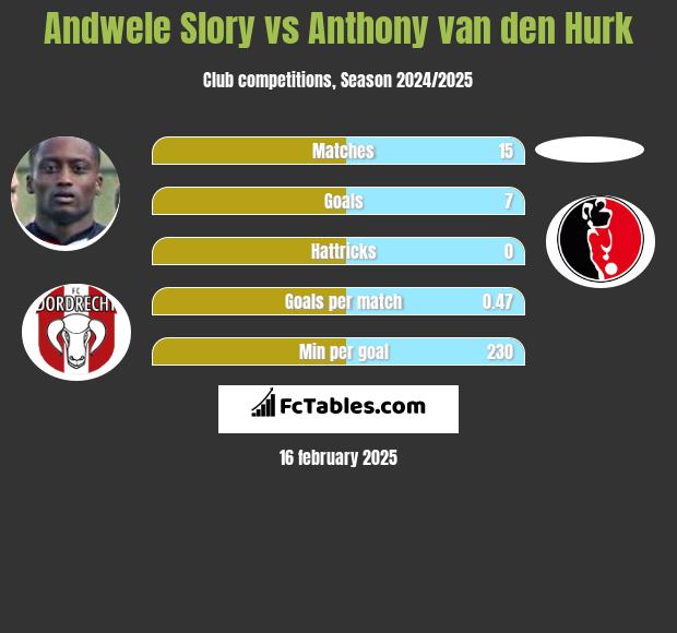 Andwele Slory vs Anthony van den Hurk h2h player stats