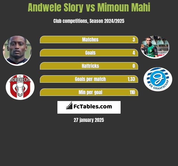 Andwele Slory vs Mimoun Mahi h2h player stats