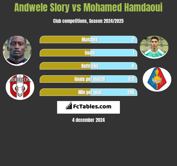 Andwele Slory vs Mohamed Hamdaoui h2h player stats