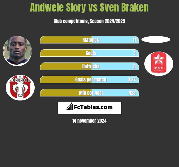 Andwele Slory vs Sven Braken h2h player stats