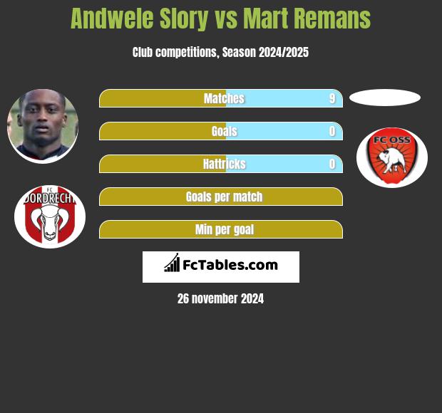 Andwele Slory vs Mart Remans h2h player stats