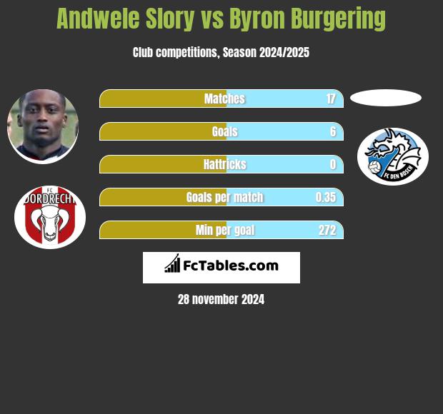 Andwele Slory vs Byron Burgering h2h player stats